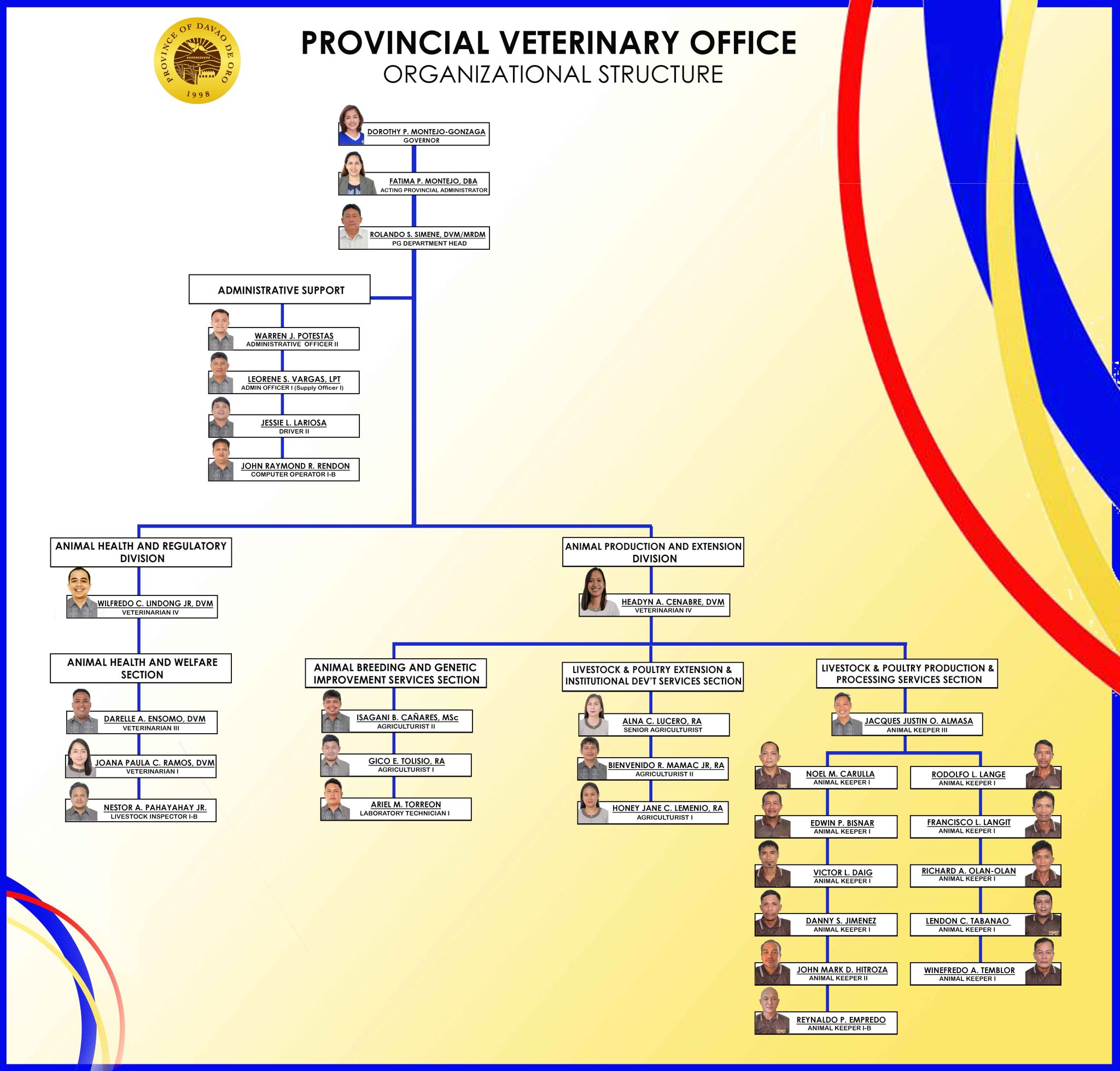 Provincial Veterinary Office - Province of Davao de Oro