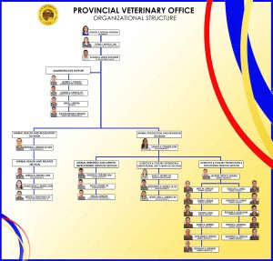 Provincial Veterinary Office - Province of Davao de Oro